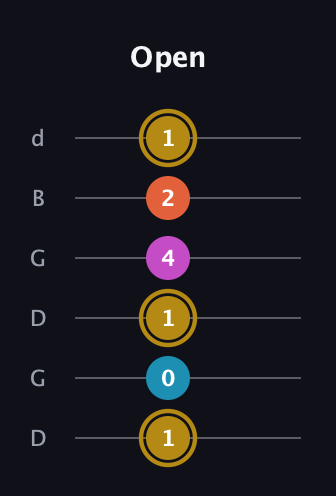 D♯ Dominant 7th Sharp 5th guitar tab — Open (1 0 1 4 2 1) in Open G Tuning (DGDGBD)