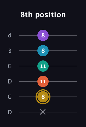 D♯ Dominant 7th Sharp 9th guitar tab — 8th position (x 8 11 11 8 8) in Open G Tuning (DGDGBD)
