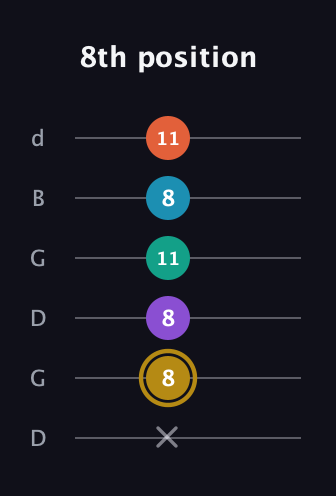 D♯ Dominant 7th Sharp 9th guitar tab — 8th position (x 8 8 11 8 11) in Open G Tuning (DGDGBD)