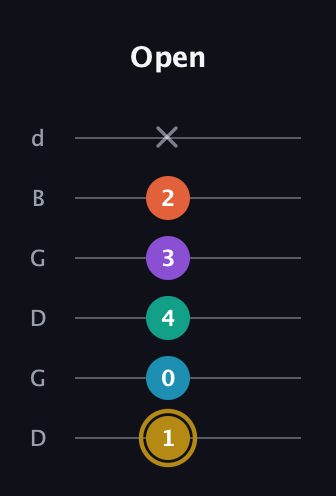 D♯ Dominant 7th Sharp 9th guitar tab — Open (1 0 4 3 2 x) in Open G Tuning (DGDGBD)