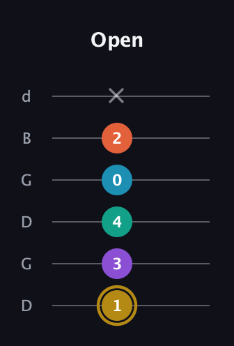 D♯ Dominant 7th Sharp 9th guitar tab — Open (1 3 4 0 2 x) in Open G Tuning (DGDGBD)