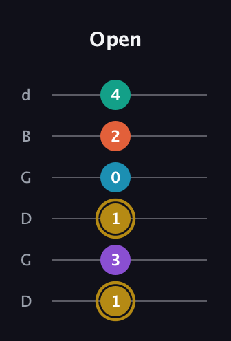 D♯ Dominant 7th Sharp 9th guitar tab — Open (1 3 1 0 2 4) in Open G Tuning (DGDGBD)