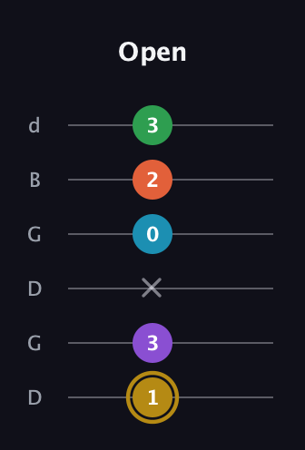 D♯ Dominant 9th Sharp 13th guitar tab — Open (1 3 x 0 2 3) in Open G Tuning (DGDGBD)