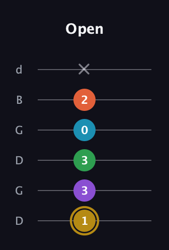 D♯ Dominant 9th Sharp 13th guitar tab — Open (1 3 3 0 2 x) in Open G Tuning (DGDGBD)