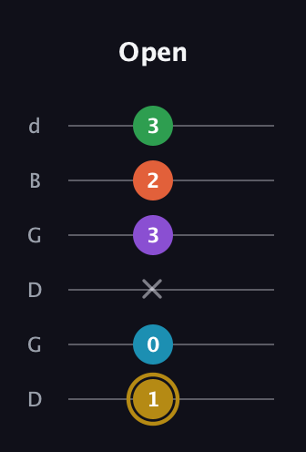 D♯ Dominant 9th Sharp 13th guitar tab — Open (1 0 x 3 2 3) in Open G Tuning (DGDGBD)