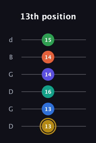 D♯ Half-Diminished 11th Sharp 13th guitar tab — 13th position (13 13 16 14 14 15) in Open G Tuning (DGDGBD)