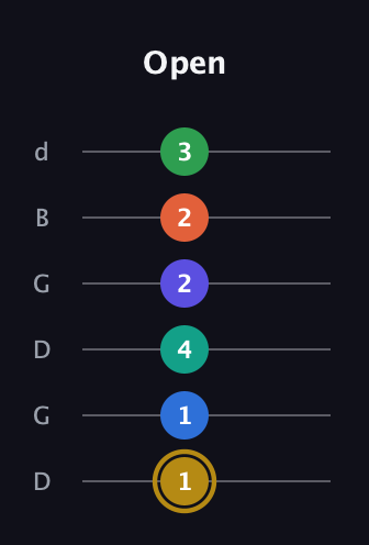 D♯ Half-Diminished 11th Sharp 13th guitar tab — Open (1 1 4 2 2 3) in Open G Tuning (DGDGBD)
