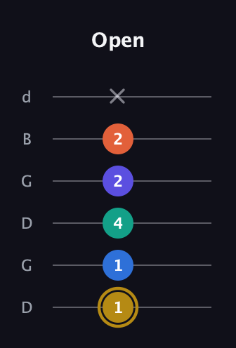 D♯ Half-Diminished 11th Sharp 9th guitar tab — Open (1 1 4 2 2 x) in Open G Tuning (DGDGBD)