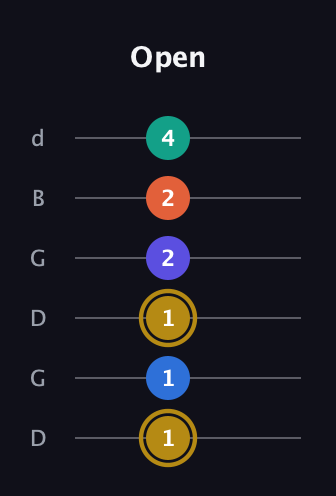 D♯ Half-Diminished 11th Sharp 9th guitar tab — Open (1 1 1 2 2 4) in Open G Tuning (DGDGBD)