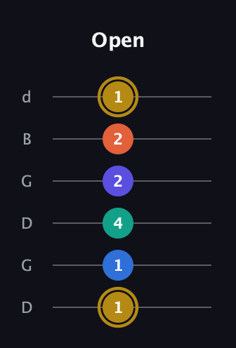 D♯ Half-Diminished 11th Sharp 9th guitar tab — Open (1 1 4 2 2 1) in Open G Tuning (DGDGBD)