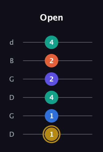 D♯ Half-Diminished 11th Sharp 9th guitar tab — Open (1 1 4 2 2 4) in Open G Tuning (DGDGBD)