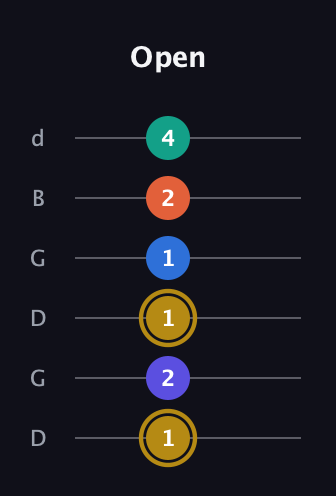 D♯ Half-Diminished 11th Sharp 9th guitar tab — Open (1 2 1 1 2 4) in Open G Tuning (DGDGBD)