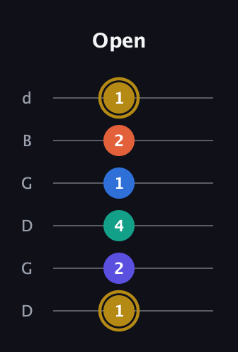 D♯ Half-Diminished 11th Sharp 9th guitar tab — Open (1 2 4 1 2 1) in Open G Tuning (DGDGBD)