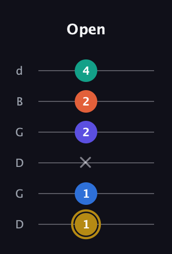 D♯ Half-Diminished 11th Sharp 9th guitar tab — Open (1 1 x 2 2 4) in Open G Tuning (DGDGBD)