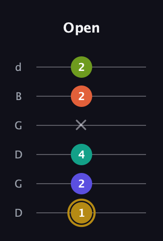 D♯ Half-Diminished 7th Flat 9th guitar tab — Open (1 2 4 x 2 2) in Open G Tuning (DGDGBD)