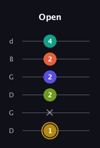 D♯ Half-Diminished 7th Flat 9th guitar tab — Open (1 x 2 2 2 4) in Open G Tuning (DGDGBD)