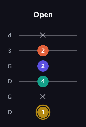 D♯ Half-Diminished 7th Sharp 13th guitar tab — Open (1 x 4 2 2 x) in Open G Tuning (DGDGBD)