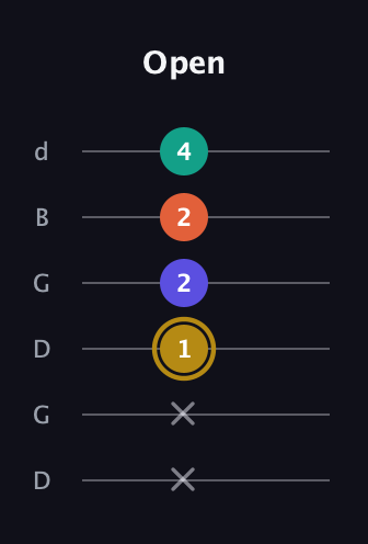 D♯ Half-Diminished 7th Sharp 13th guitar tab — Open (x x 1 2 2 4) in Open G Tuning (DGDGBD)