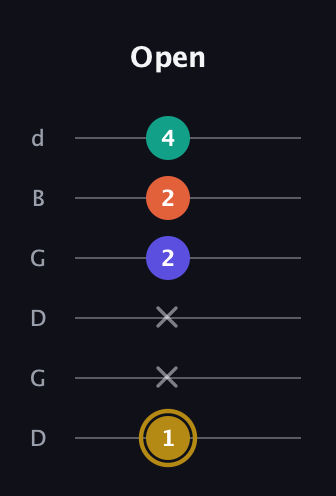 D♯ Half-Diminished 7th Sharp 13th guitar tab — Open (1 x x 2 2 4) in Open G Tuning (DGDGBD)