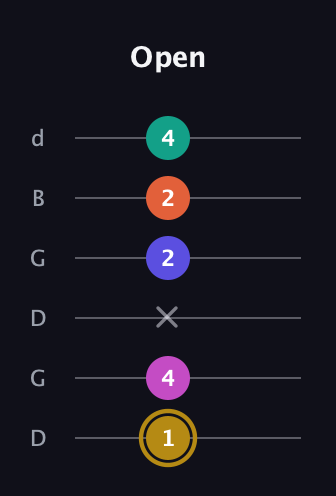 D♯ Half-Diminished 7th Sharp 5th guitar tab — Open (1 4 x 2 2 4) in Open G Tuning (DGDGBD)
