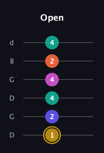 D♯ Half-Diminished 7th Sharp 5th guitar tab — Open (1 2 4 4 2 4) in Open G Tuning (DGDGBD)