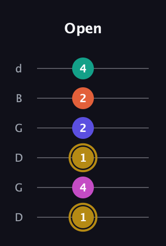 D♯ Half-Diminished 7th Sharp 5th guitar tab — Open (1 4 1 2 2 4) in Open G Tuning (DGDGBD)