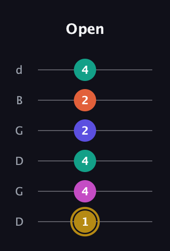 D♯ Half-Diminished 7th Sharp 5th guitar tab — Open (1 4 4 2 2 4) in Open G Tuning (DGDGBD)