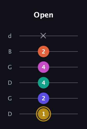 D♯ Half-Diminished 7th Sharp 5th guitar tab — Open (1 2 4 4 2 x) in Open G Tuning (DGDGBD)