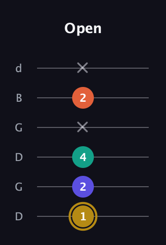 D♯ Half-Diminished 7th Sharp 9th guitar tab — Open (1 2 4 x 2 x) in Open G Tuning (DGDGBD)