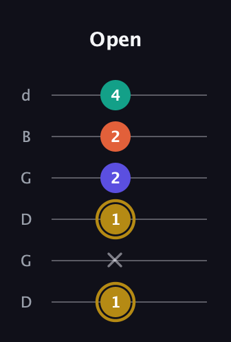 D♯ Half-Diminished 7th Sharp 9th guitar tab — Open (1 x 1 2 2 4) in Open G Tuning (DGDGBD)