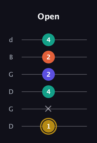 D♯ Half-Diminished 7th Sharp 9th guitar tab — Open (1 x 4 2 2 4) in Open G Tuning (DGDGBD)