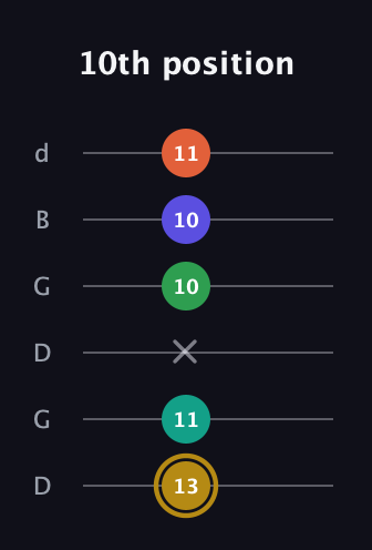 D♯ Half-Diminished 9th Sharp 13th guitar tab — 10th position (13 11 x 10 10 11) in Open G Tuning (DGDGBD)