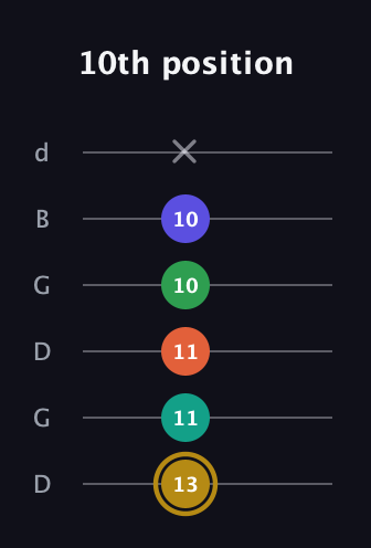 D♯ Half-Diminished 9th Sharp 13th guitar tab — 10th position (13 11 11 10 10 x) in Open G Tuning (DGDGBD)
