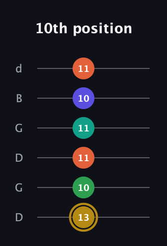 D♯ Half-Diminished 9th Sharp 13th guitar tab — 10th position (13 10 11 11 10 11) in Open G Tuning (DGDGBD)