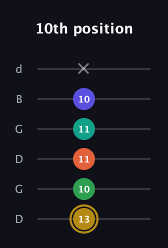 D♯ Half-Diminished 9th Sharp 13th guitar tab — 10th position (13 10 11 11 10 x) in Open G Tuning (DGDGBD)