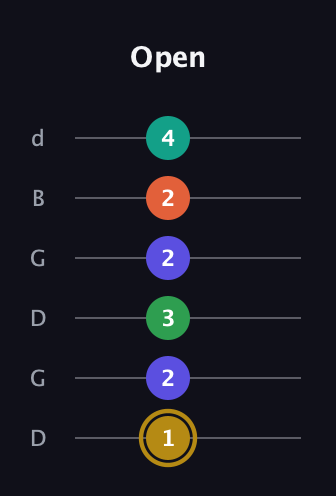 D♯ Half-Diminished 9th Sharp 13th guitar tab — Open (1 2 3 2 2 4) in Open G Tuning (DGDGBD)