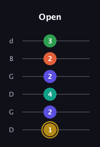 D♯ Half-Diminished 9th Sharp 13th guitar tab — Open (1 2 4 2 2 3) in Open G Tuning (DGDGBD)