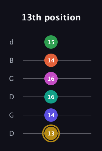 D♯ Half-Diminished 9th Sharp 5th guitar tab — 13th position (13 14 16 16 14 15) in Open G Tuning (DGDGBD)