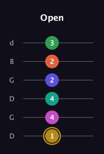 D♯ Half-Diminished 9th Sharp 5th guitar tab — Open (1 4 4 2 2 3) in Open G Tuning (DGDGBD)