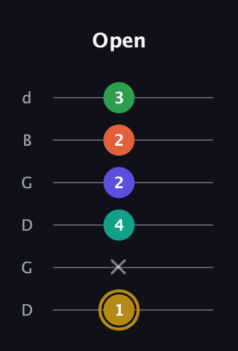 D♯ Half-Diminished 9th guitar tab — Open (1 x 4 2 2 3) in Open G Tuning (DGDGBD)