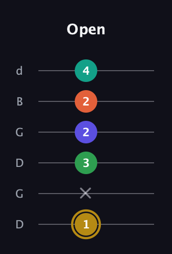 D♯ Half-Diminished 9th guitar tab — Open (1 x 3 2 2 4) in Open G Tuning (DGDGBD)