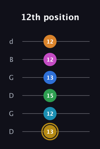 D♯ Major 11th Sharp 5th guitar tab — 12th position (13 12 15 13 12 12) in Open G Tuning (DGDGBD)