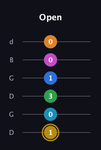D♯ Major 11th Sharp 5th guitar tab — Open (1 0 3 1 0 0) in Open G Tuning (DGDGBD)
