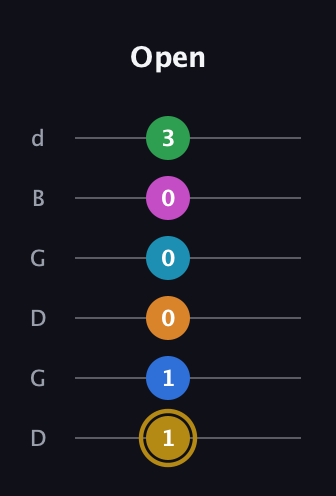 D♯ Major 11th Sharp 5th guitar tab — Open (1 1 0 0 0 3) in Open G Tuning (DGDGBD)