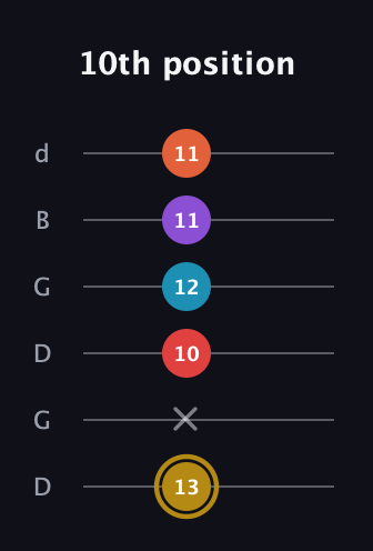 D♯ Major 6th Sharp 13th guitar tab — 10th position (13 x 10 12 11 11) in Open G Tuning (DGDGBD)