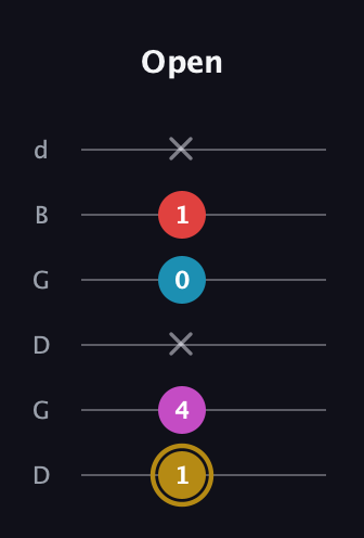 D♯ Major 6th Sharp 5th guitar tab — Open (1 4 x 0 1 x) in Open G Tuning (DGDGBD)
