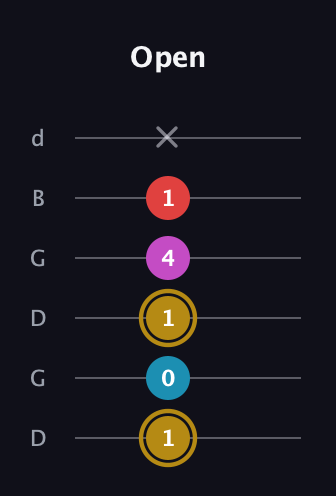 D♯ Major 6th Sharp 5th guitar tab — Open (1 0 1 4 1 x) in Open G Tuning (DGDGBD)