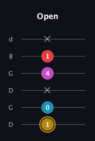 D♯ Major 6th Sharp 5th guitar tab — Open (1 0 x 4 1 x) in Open G Tuning (DGDGBD)
