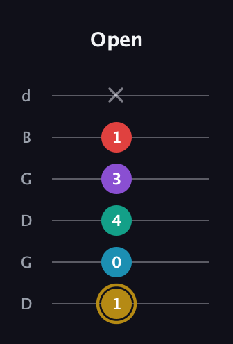 D♯ Major 6th Sharp 9th guitar tab — Open (1 0 4 3 1 x) in Open G Tuning (DGDGBD)