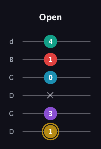 D♯ Major 6th Sharp 9th guitar tab — Open (1 3 x 0 1 4) in Open G Tuning (DGDGBD)
